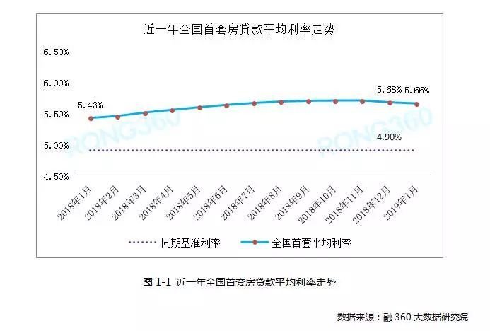 全国首套房贷利率连续两月回落 湖北降了吗?